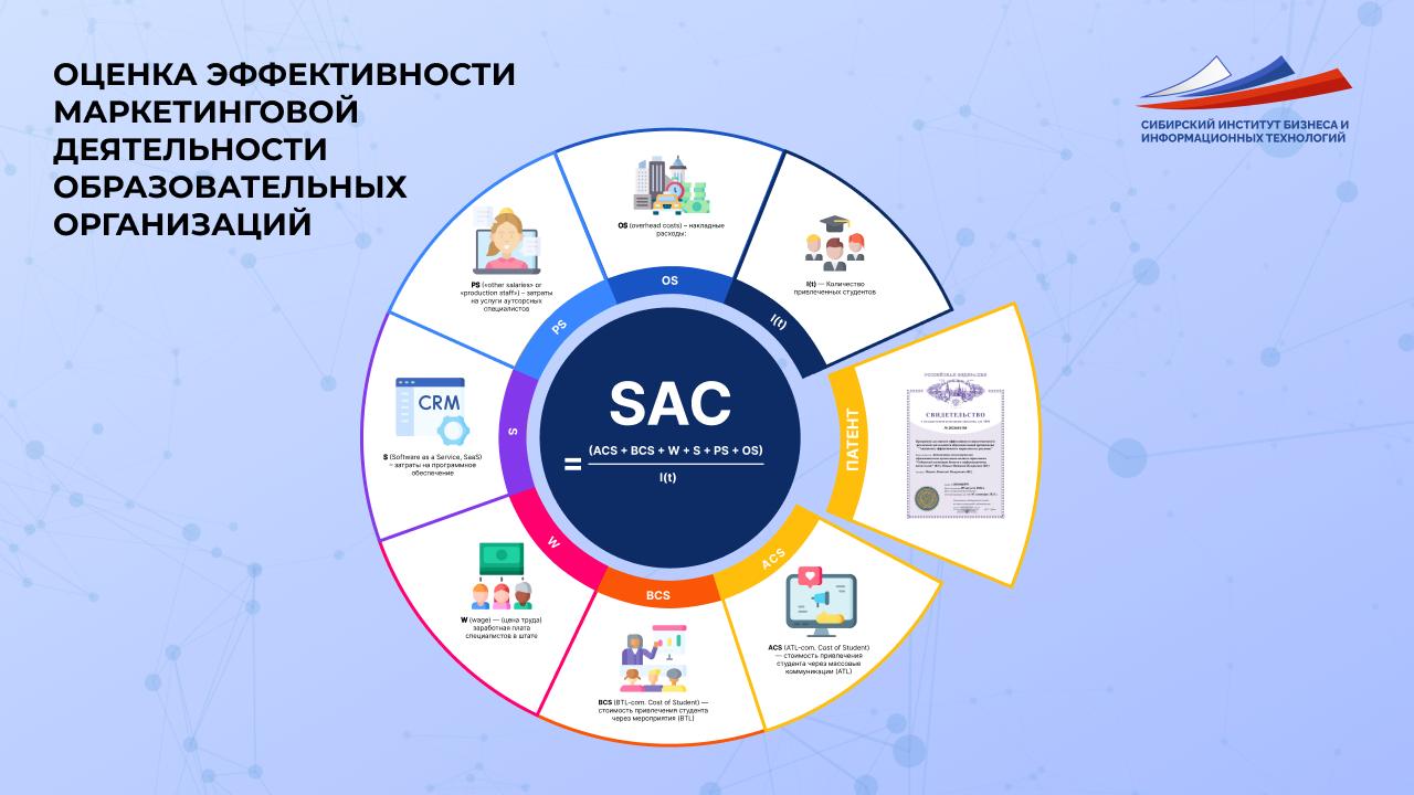 Программа для оценки эффективности маркетинговой и рекламной деятельности образовательной организации «Аналитика эффективности маркетинга и рекламы» (на базе 1С)